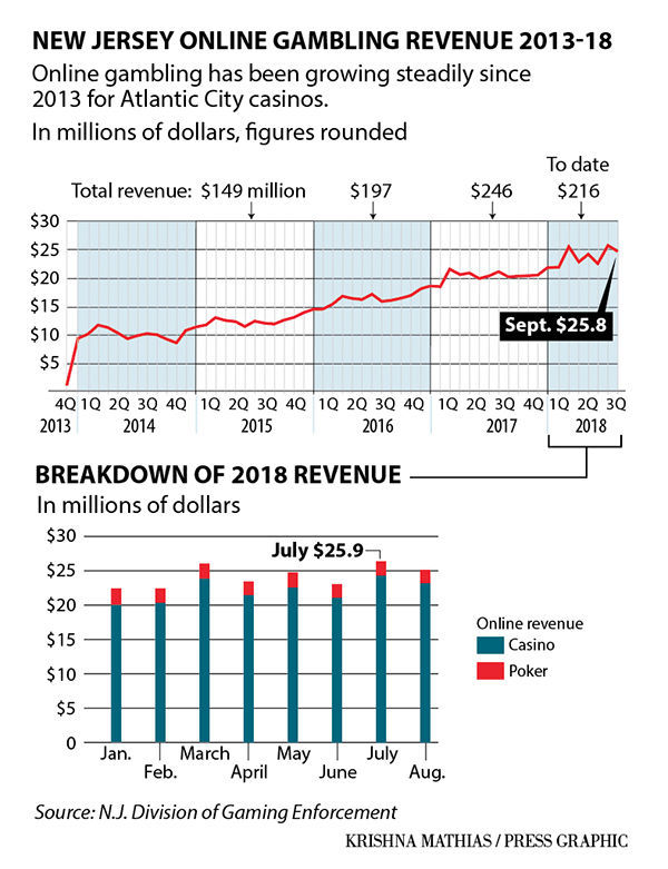 Atlantic City casino online revenue 2013-2018